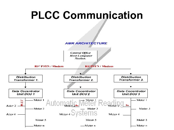 PLCC Communication 