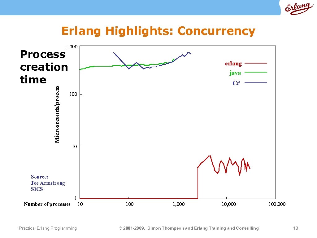 Erlang Highlights: Concurrency 1, 000 Microseconds/process Process creation time erlang java C# 100 10