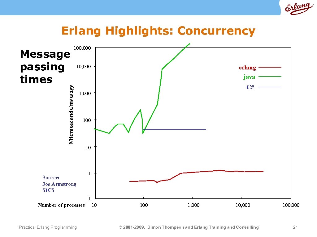 Erlang Highlights: Concurrency 10, 000 Microseconds/message Message passing times 100, 000 erlang java C#
