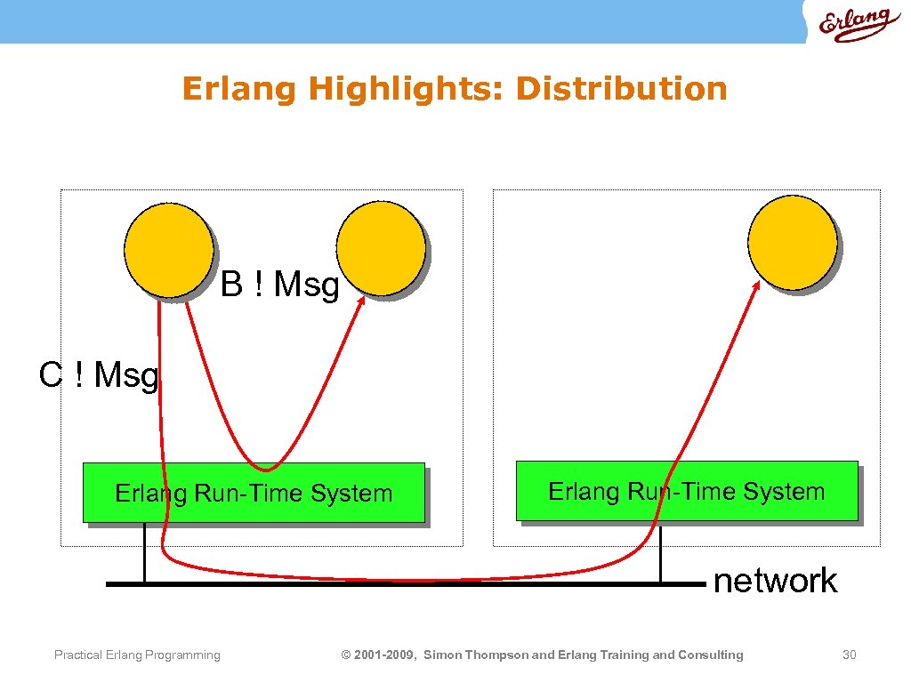 Erlang Highlights: Distribution B ! Msg C ! Msg Erlang Run-Time System network Practical
