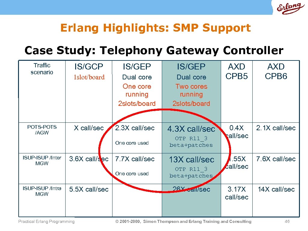 Erlang Highlights: SMP Support Case Study: Telephony Gateway Controller Traffic scenario POTS-POTS /AGW IS/GCP