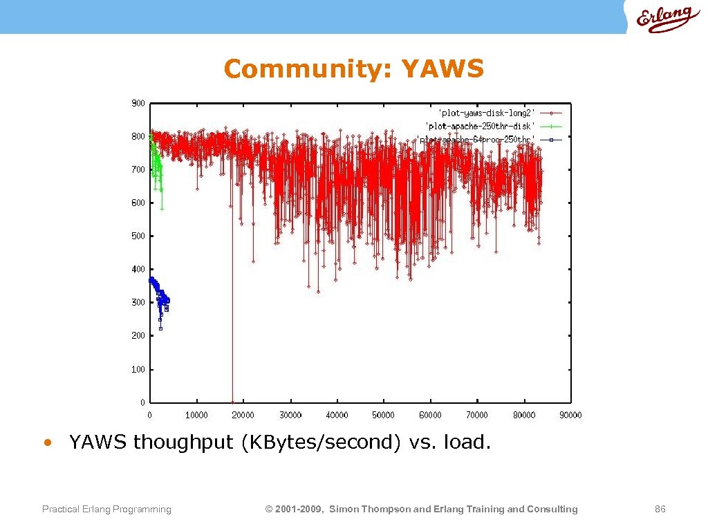 Community: YAWS • YAWS thoughput (KBytes/second) vs. load. Practical Erlang Programming © 2001 -2009,