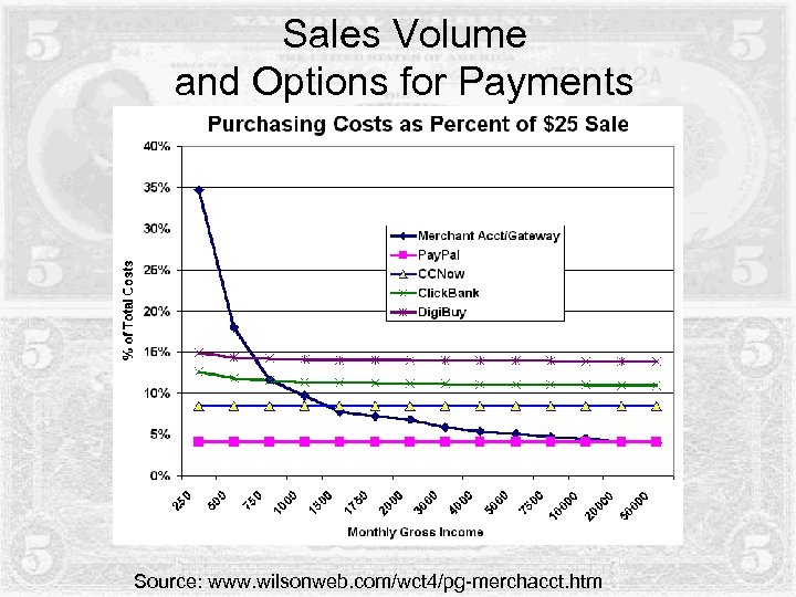 Sales Volume and Options for Payments Source: www. wilsonweb. com/wct 4/pg-merchacct. htm 