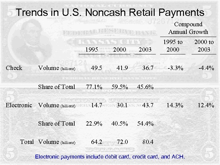 Trends in U. S. Noncash Retail Payments Compound Annual Growth 1995 Check 2000 2003