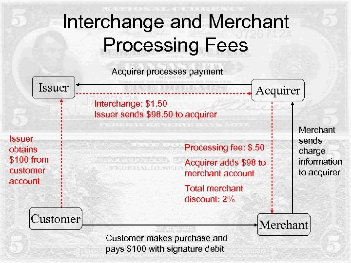Interchange and Merchant Processing Fees Acquirer processes payment Issuer Acquirer Interchange: $1. 50 Issuer