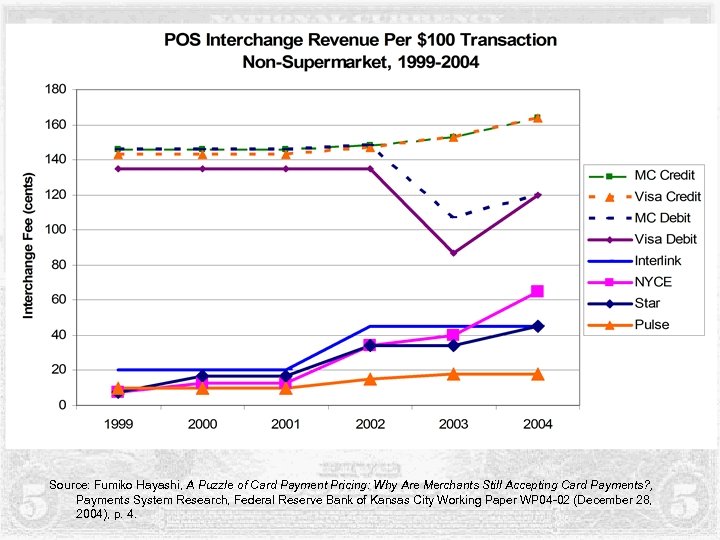 Source: Fumiko Hayashi, A Puzzle of Card Payment Pricing: Why Are Merchants Still Accepting