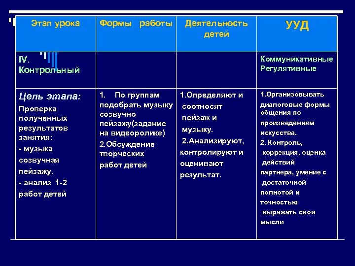 Этап урока Формы работы Деятельность детей Коммуникативные Регулятивные IV. Контрольный Цель этапа: Проверка полученных