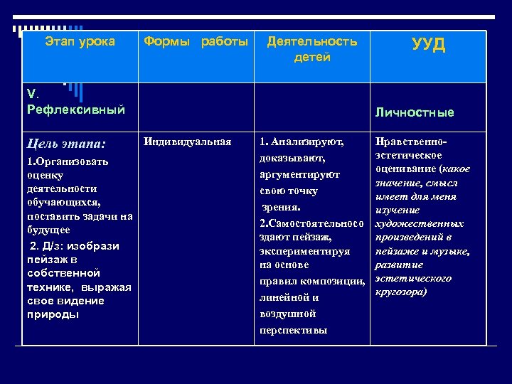 Этап урока Формы работы Деятельность детей V. Рефлексивный Цель этапа: 1. Организовать оценку деятельности