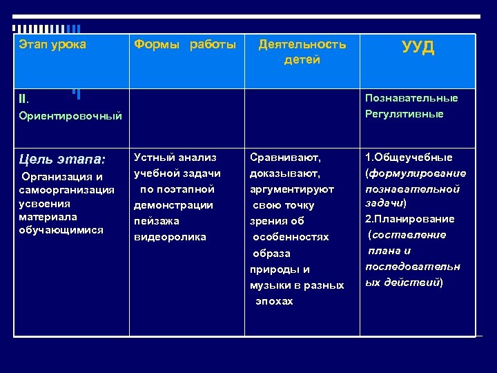 Этап урока Формы работы Деятельность детей Познавательные Регулятивные II. Ориентировочный Цель этапа: Организация и