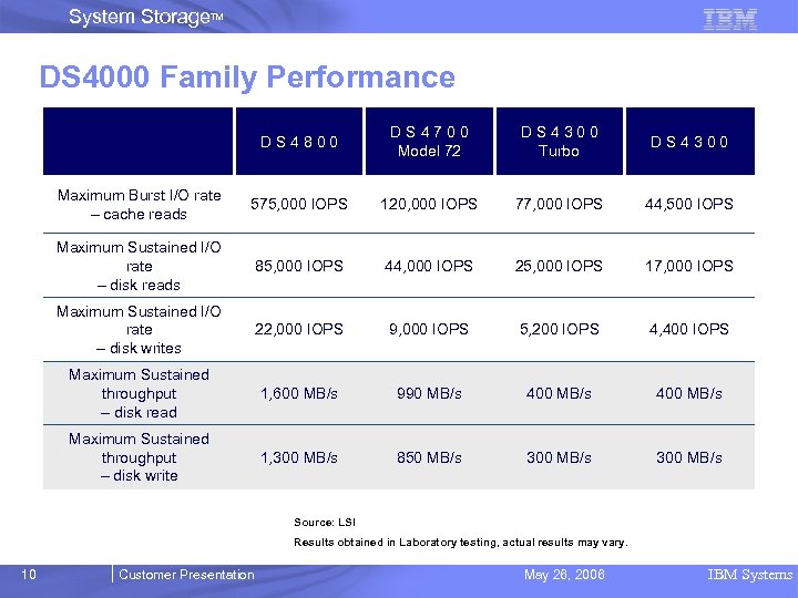 System Storage. TM DS 4000 Family Performance DS 4800 DS 4700 Model 72 DS