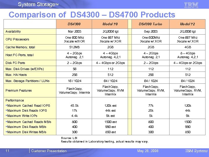 System Storage. TM Comparison of DS 4300 – DS 4700 Products DS 4300 Model