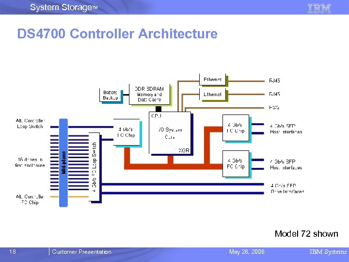 System Storage. TM DS 4700 Controller Architecture Model 72 shown 18 Customer Presentation May