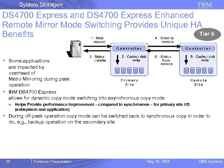 System Storage. TM DS 4700 Express and DS 4700 Express Enhanced Remote Mirror Mode