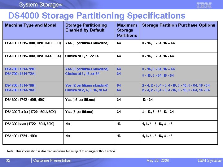 System Storage. TM DS 4000 Storage Partitioning Specifications Machine Type and Model Storage Partitioning