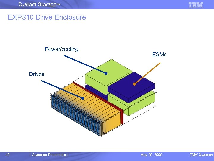 System Storage. TM EXP 810 Drive Enclosure Power/cooling ESMs Drives 42 Customer Presentation May