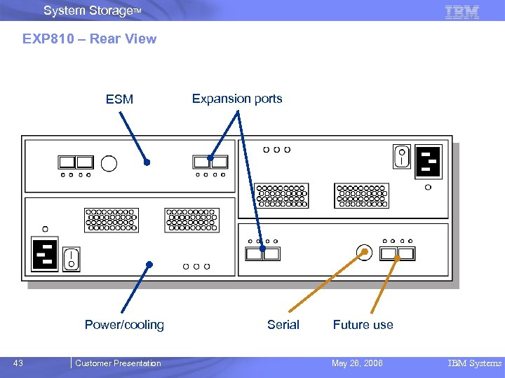 System Storage. TM EXP 810 – Rear View ESM Power/cooling 43 Customer Presentation Expansion