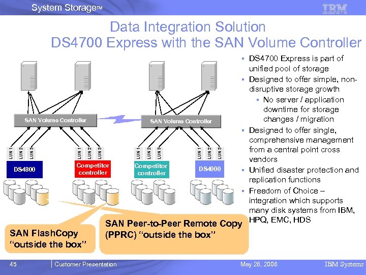 System Storage. TM Data Integration Solution DS 4700 Express with the SAN Volume Controller