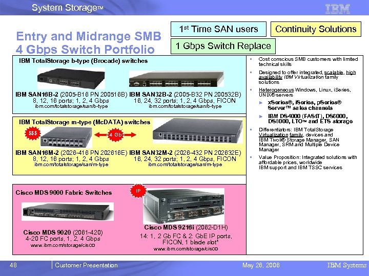 System Storage. TM Entry and Midrange SMB 4 Gbps Switch Portfolio 1 st Time