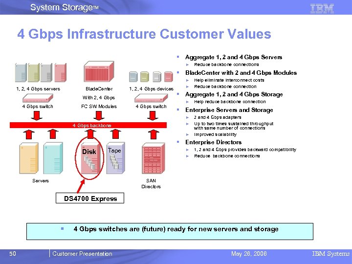 System Storage. TM 4 Gbps Infrastructure Customer Values § Aggregate 1, 2 and 4