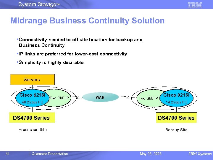 System Storage. TM Midrange Business Continuity Solution §Connectivity needed to off-site location for backup