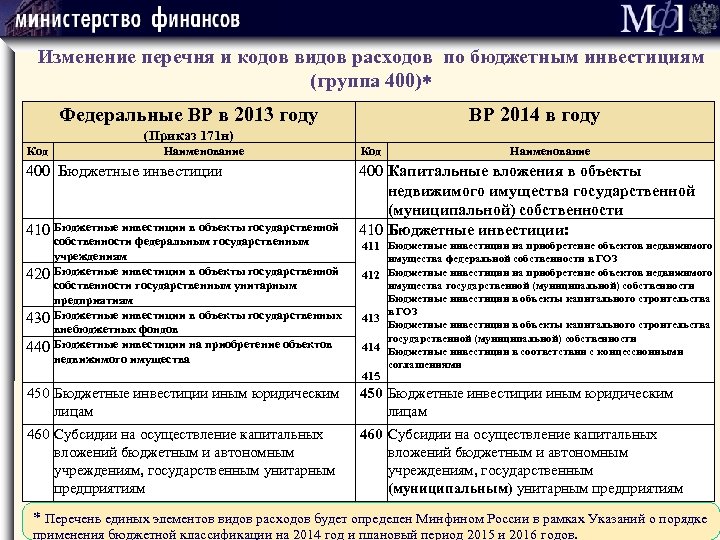 Изменение перечня и кодов видов расходов по бюджетным инвестициям (группа 400) Федеральные ВР в