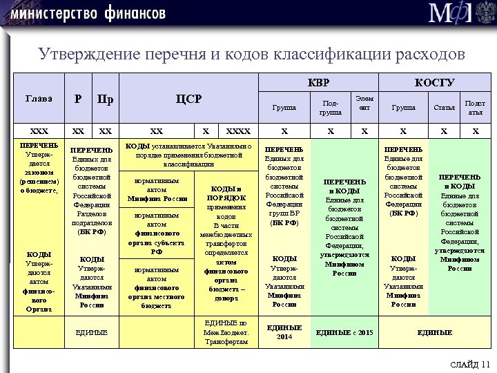Утверждение перечня и кодов классификации расходов КВР Глава Р Пр ХХХ ХХ ХХ ПЕРЕЧЕНЬ