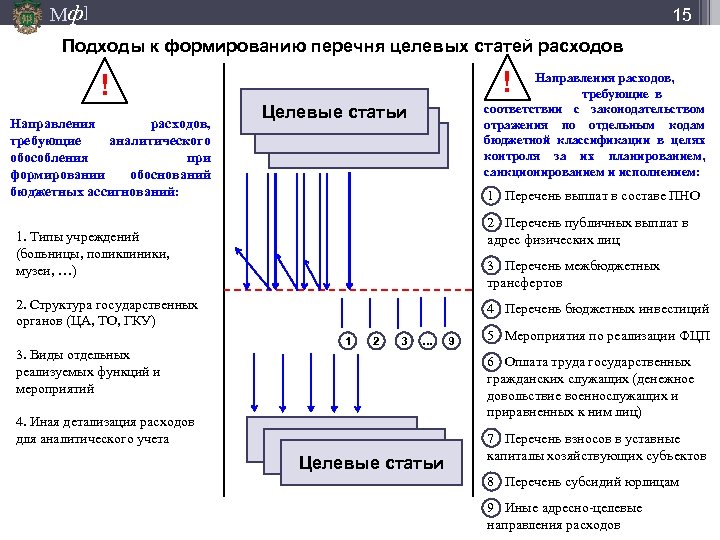 Мф] 15 Подходы к формированию перечня целевых статей расходов ! ! Направления расходов, требующие