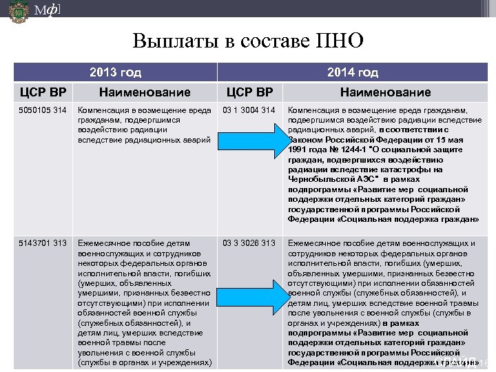 Мф] Выплаты в составе ПНО 2013 год 2014 год ЦСР ВР Наименование 5050105 314