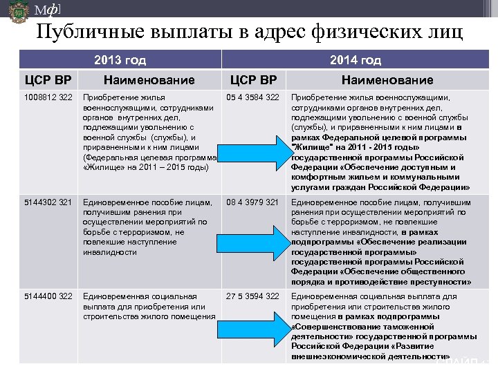 Мф] Публичные выплаты в адрес физических лиц 2013 год 2014 год ЦСР ВР Наименование