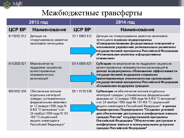 Мф] Межбюджетные трансферты 2013 год 2014 год ЦСР ВР Наименование 5170202 512 Дотации на