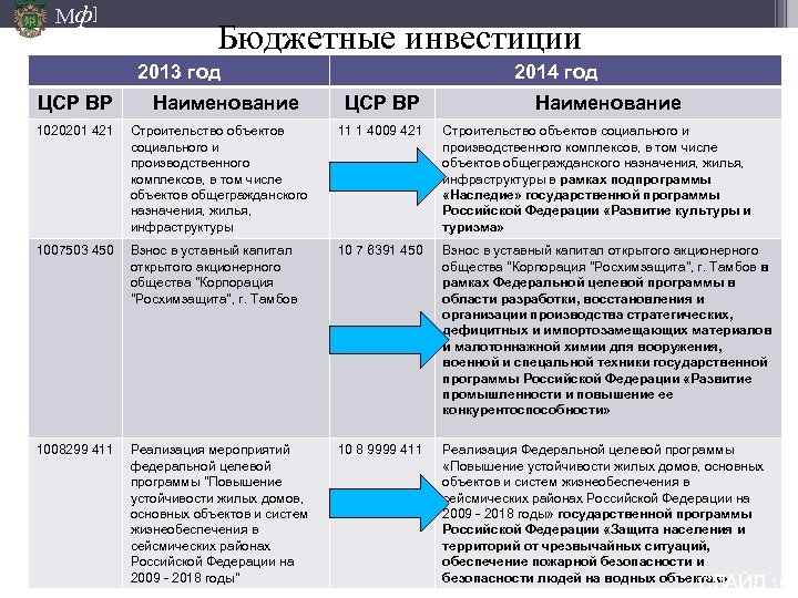 Мф] Бюджетные инвестиции 2013 год ЦСР ВР Наименование 2014 год ЦСР ВР Наименование 1020201