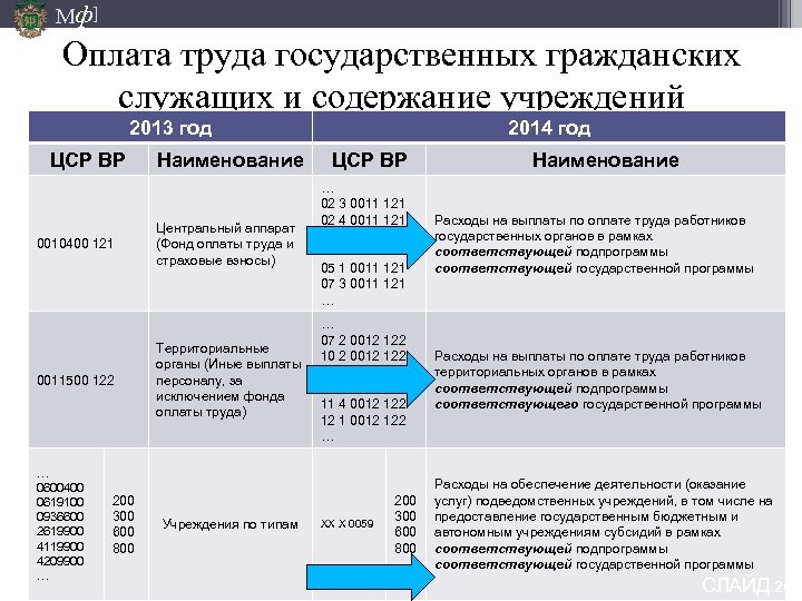 Мф] Оплата труда государственных гражданских служащих и содержание учреждений 2013 год ЦСР ВР 0010400