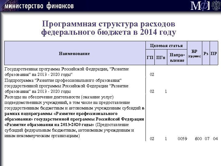 Программная структура расходов федерального бюджета в 2014 году Целевая статья Наименование Напра. ГП ПГп
