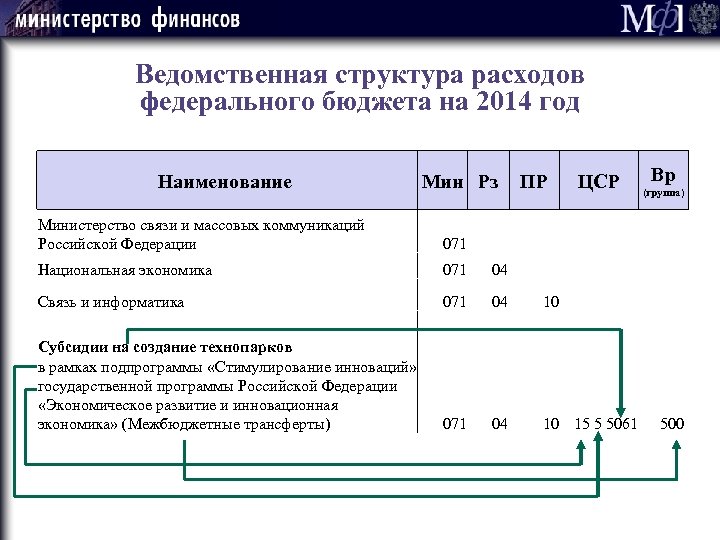Ведомственная структура расходов федерального бюджета на 2014 год Наименование Мин Рз ПР Вр ЦСР