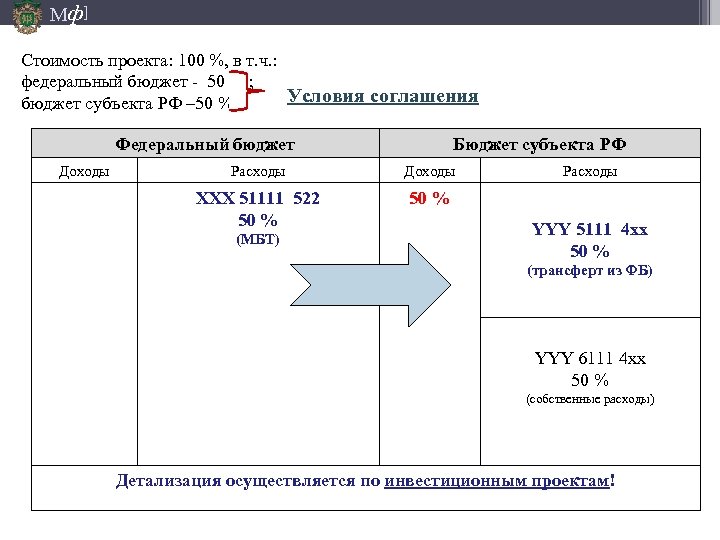 Мф] Стоимость проекта: 100 %, в т. ч. : федеральный бюджет - 50 %.