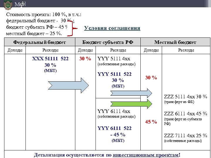 Мф] Стоимость проекта: 100 %, в т. ч. : федеральный бюджет - 30 %.