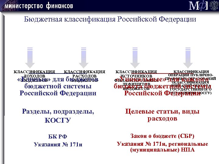 Бюджетная классификация Российской Федерации _________________ КЛАССИФИКАЦИЯ ОПЕРАЦИЙ ПУБЛИЧНОРАСХОДОВ ИСТОЧНИКОВ «Единые» для бюджетов «Уникальные» для
