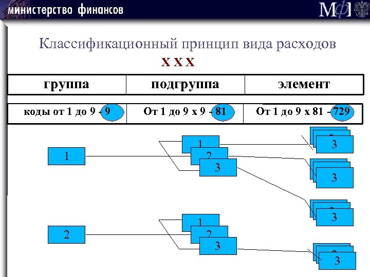 Классификационный принцип вида расходов Х Х Х группа подгруппа элемент коды от 1 до