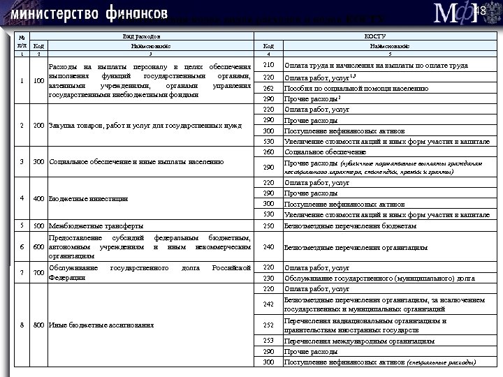 48 Соответствия кодов видов расходов и кодов КОСГУ Вид расходов КОСГУ № п/п Код