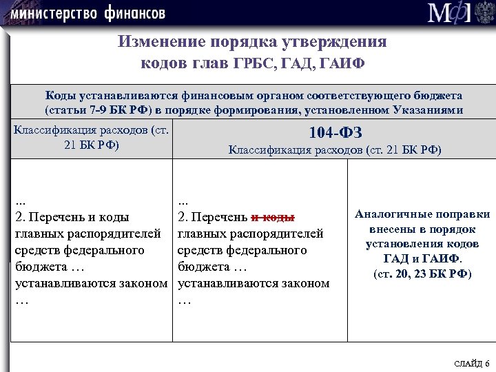 Изменение порядка утверждения кодов глав ГРБС, ГАД, ГАИФ Коды устанавливаются финансовым органом соответствующего бюджета