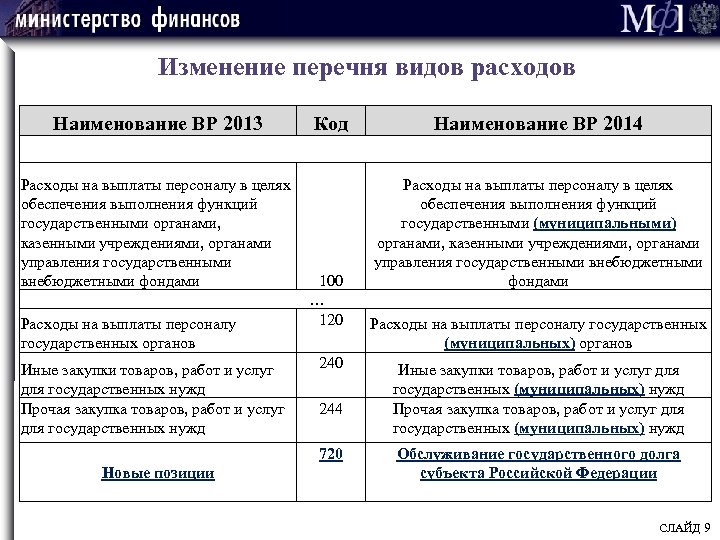 Изменение перечня видов расходов Наименование ВР 2013 Расходы на выплаты персоналу в целях обеспечения
