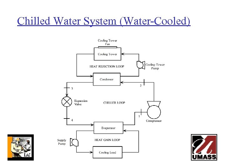 Chilled Water System (Water-Cooled) 