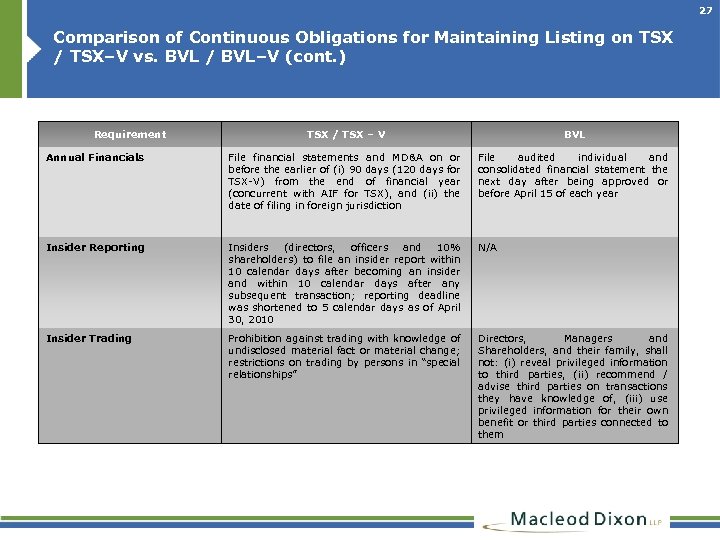 27 Comparison of Continuous Obligations for Maintaining Listing on TSX / TSX–V vs. BVL