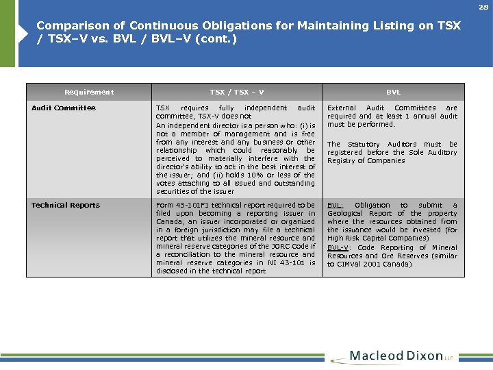28 Comparison of Continuous Obligations for Maintaining Listing on TSX / TSX–V vs. BVL