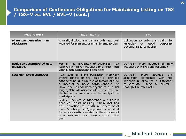 29 Comparison of Continuous Obligations for Maintaining Listing on TSX / TSX–V vs. BVL