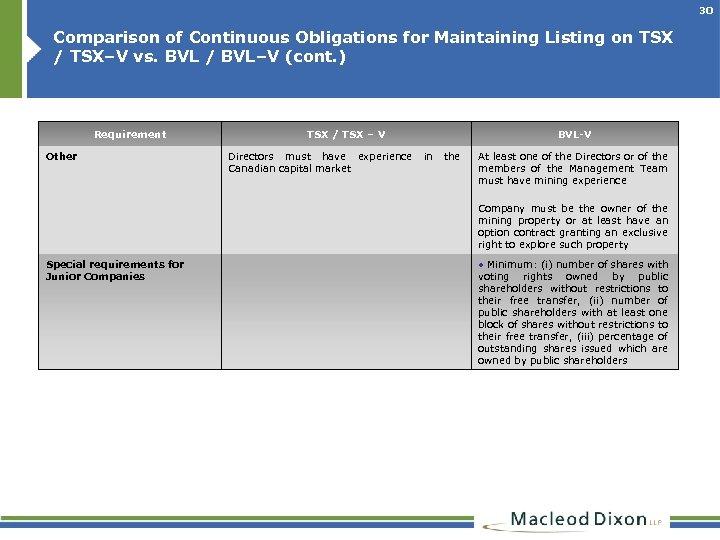 30 Comparison of Continuous Obligations for Maintaining Listing on TSX / TSX–V vs. BVL