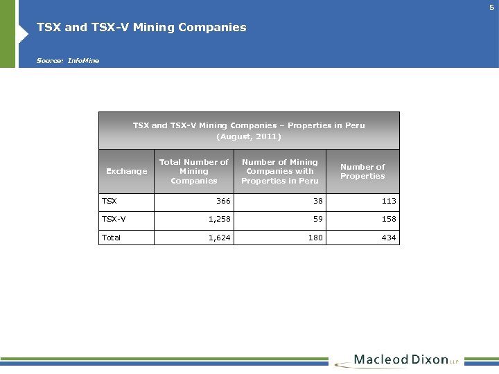 5 TSX and TSX-V Mining Companies Source: Info. Mine TSX and TSX-V Mining Companies