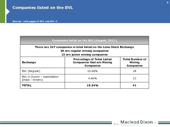 6 Companies listed on the BVL Source: web pages of BVL and BVL-V Companies