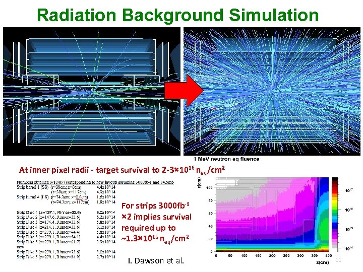 Radiation Background Simulation At inner pixel radii - target survival to 2 -3× 1016