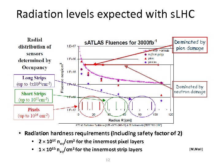 Radiation levels expected with s. LHC Dominated by pion damage Dominated by neutron damage